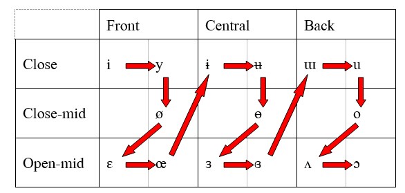 Vowels